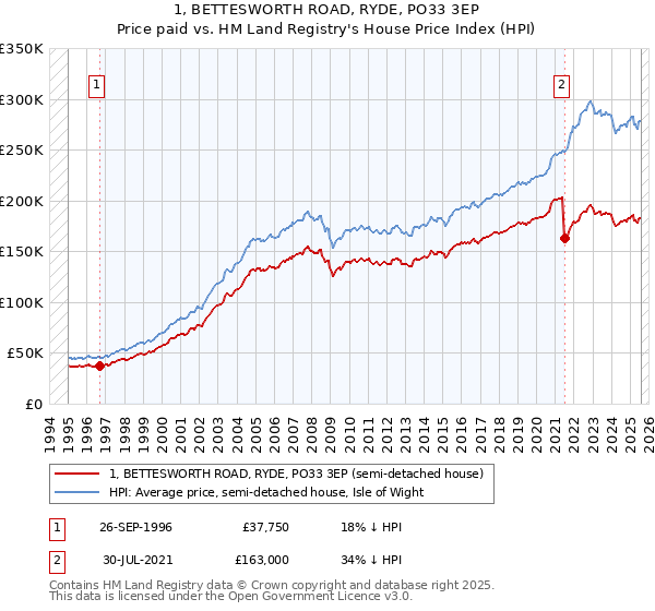 1, BETTESWORTH ROAD, RYDE, PO33 3EP: Price paid vs HM Land Registry's House Price Index
