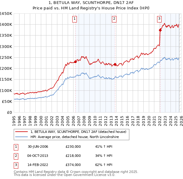 1, BETULA WAY, SCUNTHORPE, DN17 2AF: Price paid vs HM Land Registry's House Price Index