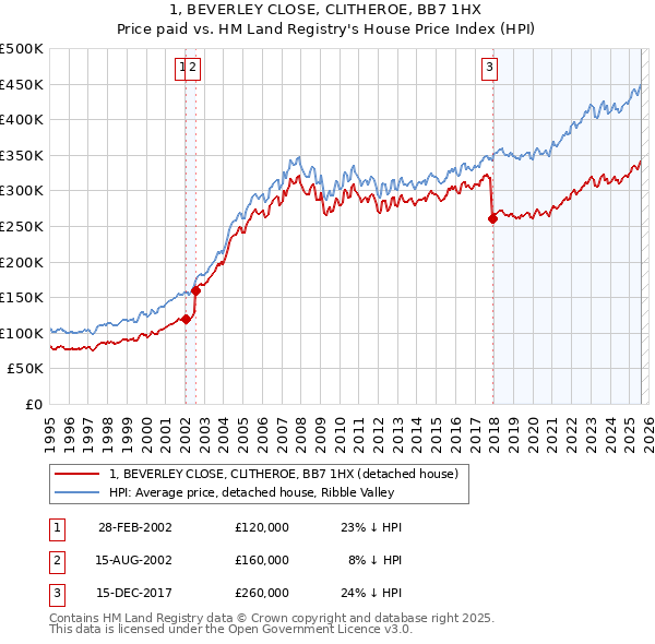 1, BEVERLEY CLOSE, CLITHEROE, BB7 1HX: Price paid vs HM Land Registry's House Price Index