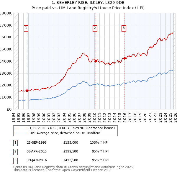 1, BEVERLEY RISE, ILKLEY, LS29 9DB: Price paid vs HM Land Registry's House Price Index