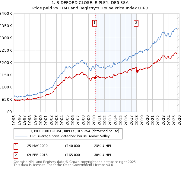 1, BIDEFORD CLOSE, RIPLEY, DE5 3SA: Price paid vs HM Land Registry's House Price Index