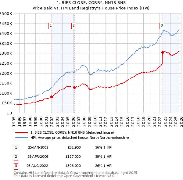 1, BIES CLOSE, CORBY, NN18 8NS: Price paid vs HM Land Registry's House Price Index