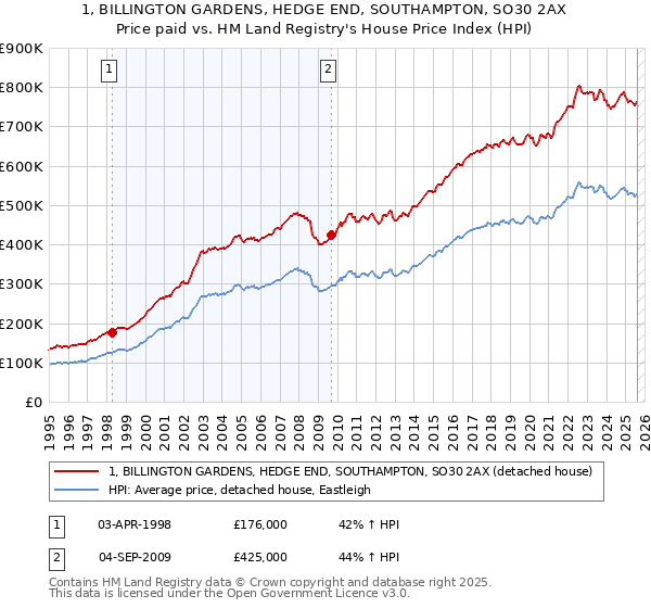 1, BILLINGTON GARDENS, HEDGE END, SOUTHAMPTON, SO30 2AX: Price paid vs HM Land Registry's House Price Index