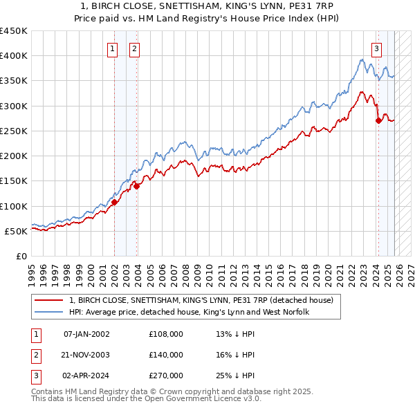 1, BIRCH CLOSE, SNETTISHAM, KING'S LYNN, PE31 7RP: Price paid vs HM Land Registry's House Price Index