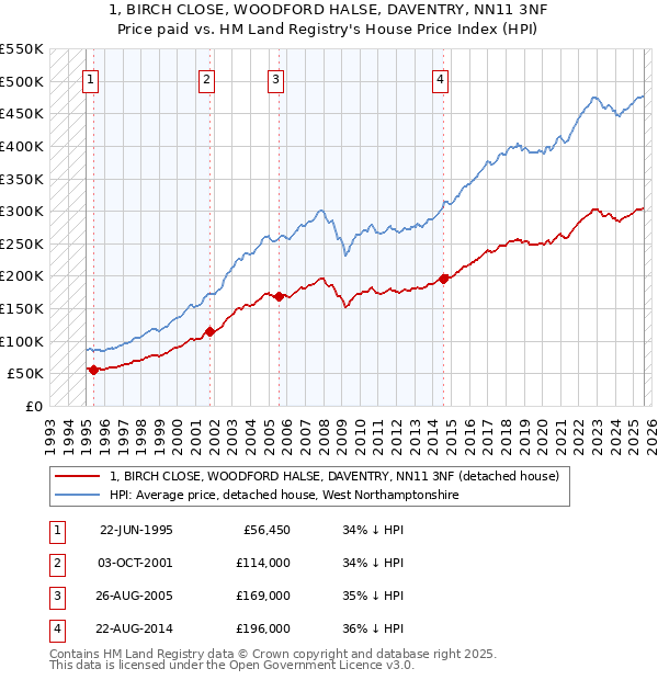 1, BIRCH CLOSE, WOODFORD HALSE, DAVENTRY, NN11 3NF: Price paid vs HM Land Registry's House Price Index