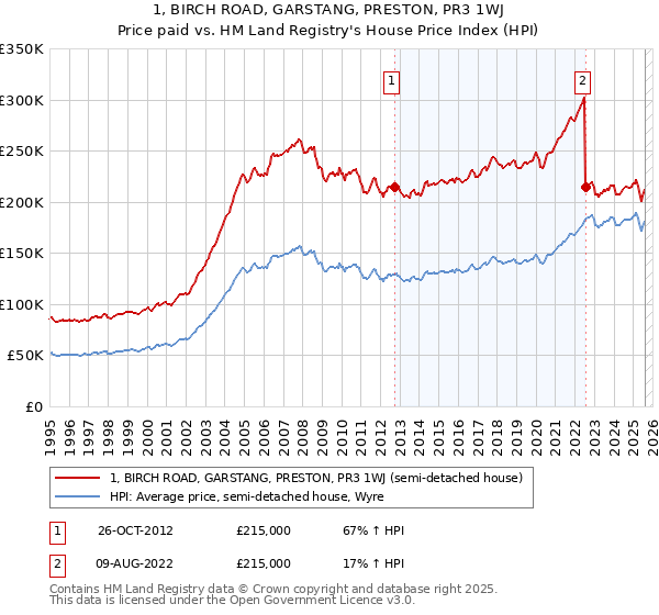 1, BIRCH ROAD, GARSTANG, PRESTON, PR3 1WJ: Price paid vs HM Land Registry's House Price Index