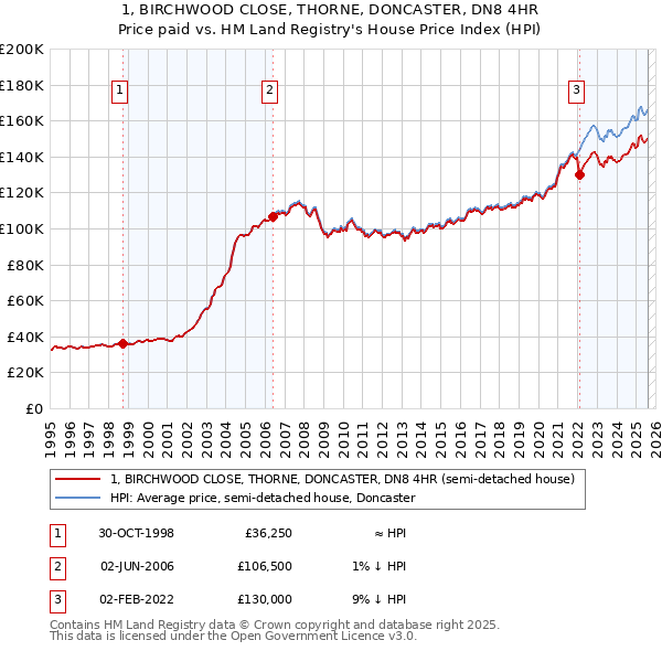 1, BIRCHWOOD CLOSE, THORNE, DONCASTER, DN8 4HR: Price paid vs HM Land Registry's House Price Index