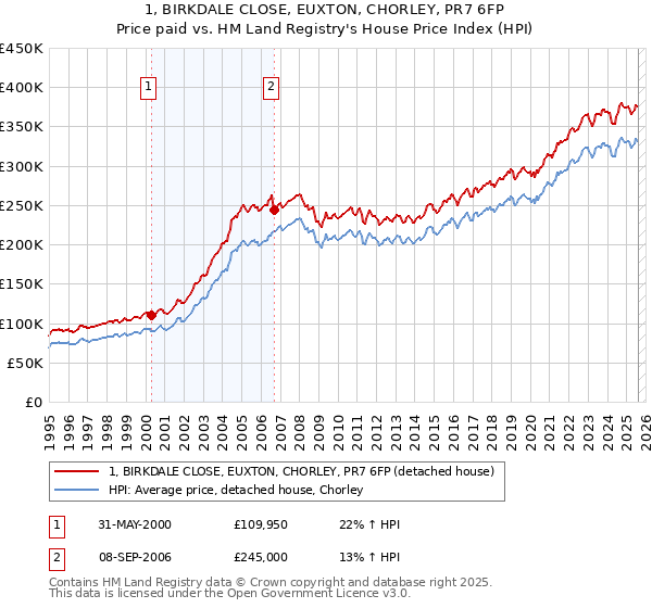 1, BIRKDALE CLOSE, EUXTON, CHORLEY, PR7 6FP: Price paid vs HM Land Registry's House Price Index