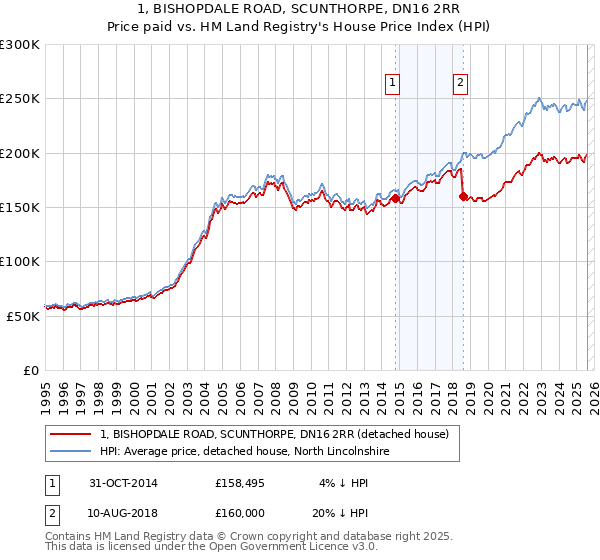 1, BISHOPDALE ROAD, SCUNTHORPE, DN16 2RR: Price paid vs HM Land Registry's House Price Index