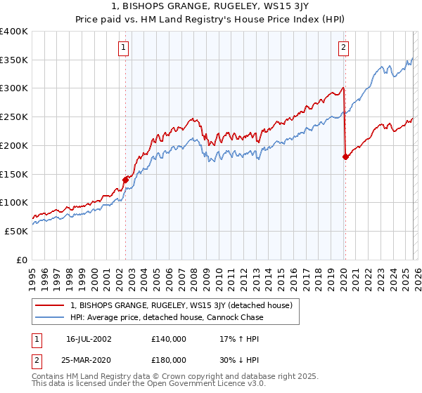 1, BISHOPS GRANGE, RUGELEY, WS15 3JY: Price paid vs HM Land Registry's House Price Index