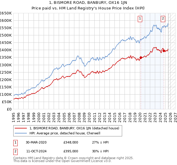 1, BISMORE ROAD, BANBURY, OX16 1JN: Price paid vs HM Land Registry's House Price Index