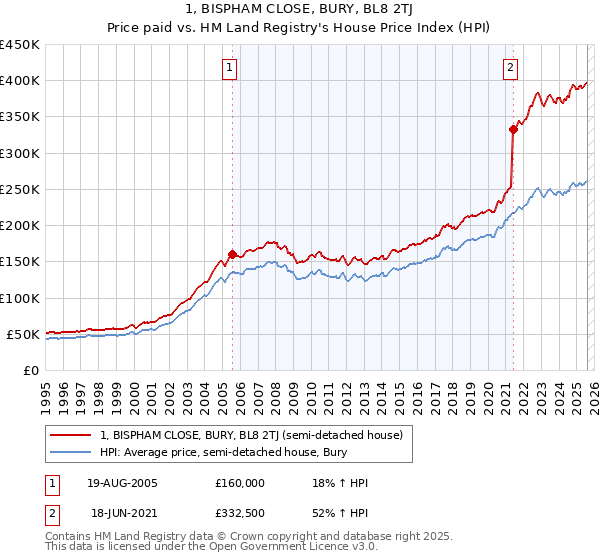 1, BISPHAM CLOSE, BURY, BL8 2TJ: Price paid vs HM Land Registry's House Price Index