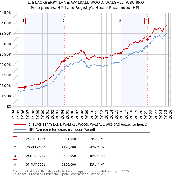 1, BLACKBERRY LANE, WALSALL WOOD, WALSALL, WS9 9RQ: Price paid vs HM Land Registry's House Price Index