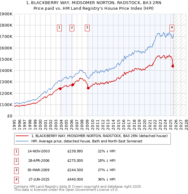 1, BLACKBERRY WAY, MIDSOMER NORTON, RADSTOCK, BA3 2RN: Price paid vs HM Land Registry's House Price Index