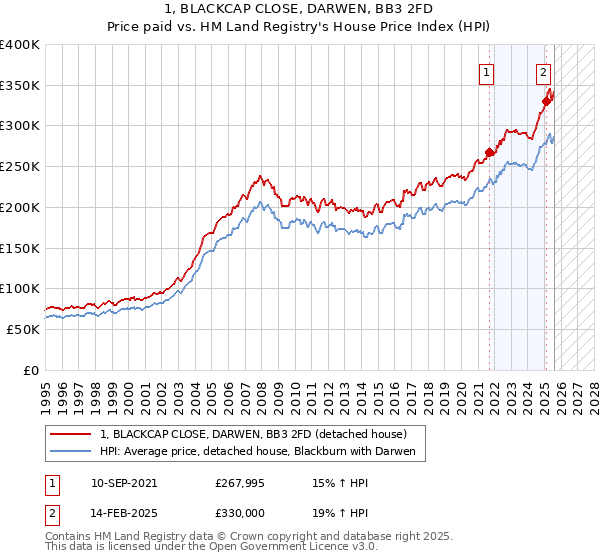 1, BLACKCAP CLOSE, DARWEN, BB3 2FD: Price paid vs HM Land Registry's House Price Index