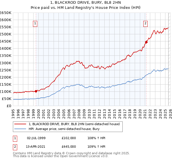 1, BLACKROD DRIVE, BURY, BL8 2HN: Price paid vs HM Land Registry's House Price Index