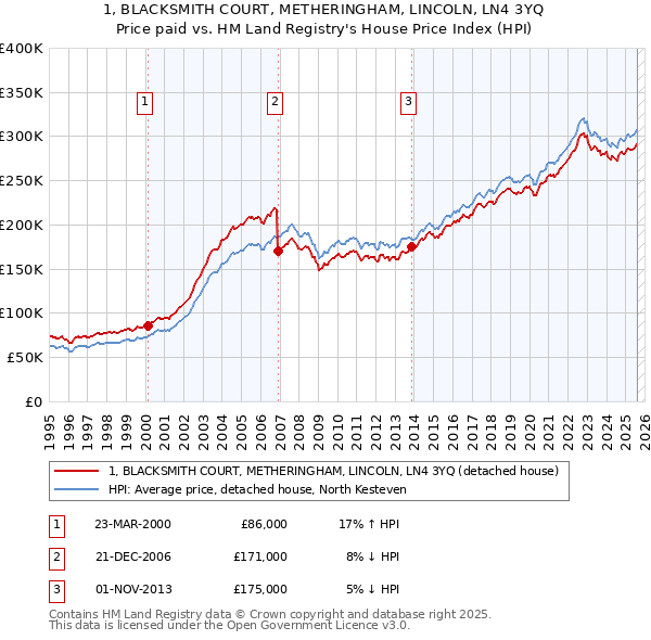1, BLACKSMITH COURT, METHERINGHAM, LINCOLN, LN4 3YQ: Price paid vs HM Land Registry's House Price Index