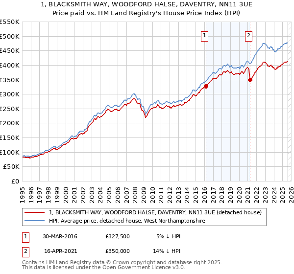 1, BLACKSMITH WAY, WOODFORD HALSE, DAVENTRY, NN11 3UE: Price paid vs HM Land Registry's House Price Index