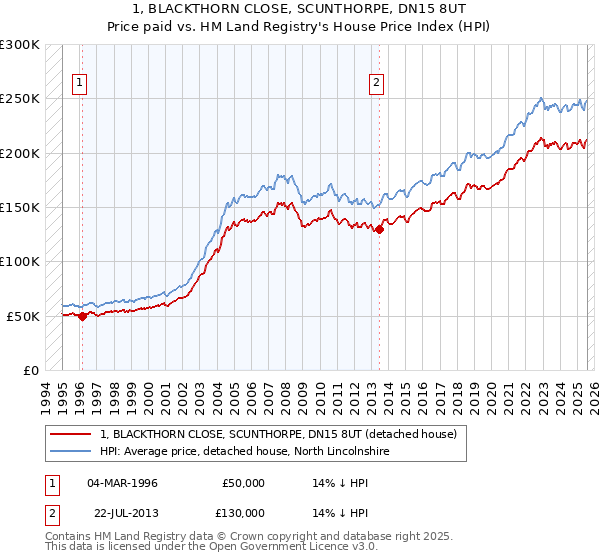 1, BLACKTHORN CLOSE, SCUNTHORPE, DN15 8UT: Price paid vs HM Land Registry's House Price Index
