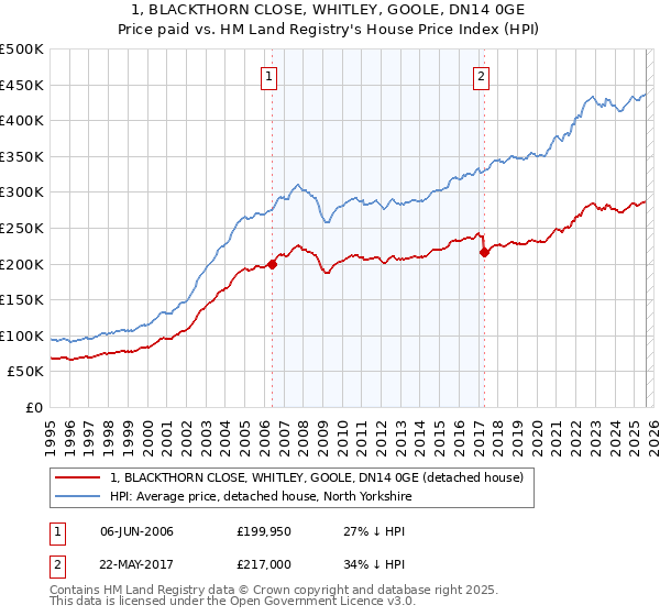1, BLACKTHORN CLOSE, WHITLEY, GOOLE, DN14 0GE: Price paid vs HM Land Registry's House Price Index