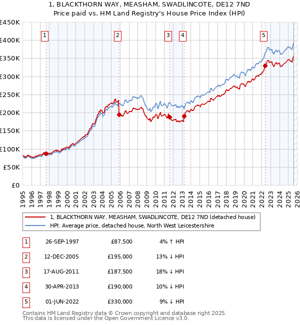 1, BLACKTHORN WAY, MEASHAM, SWADLINCOTE, DE12 7ND: Price paid vs HM Land Registry's House Price Index