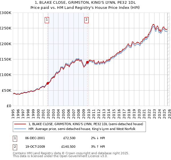 1, BLAKE CLOSE, GRIMSTON, KING'S LYNN, PE32 1DL: Price paid vs HM Land Registry's House Price Index