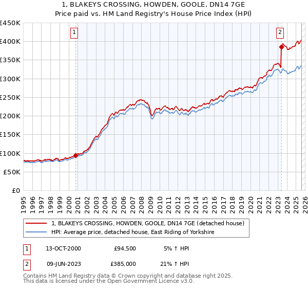 1, BLAKEYS CROSSING, HOWDEN, GOOLE, DN14 7GE: Price paid vs HM Land Registry's House Price Index