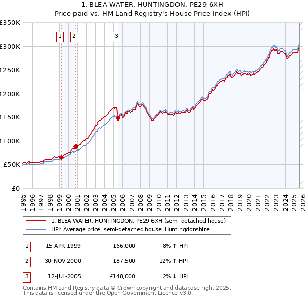 1, BLEA WATER, HUNTINGDON, PE29 6XH: Price paid vs HM Land Registry's House Price Index