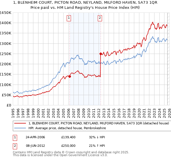 1, BLENHEIM COURT, PICTON ROAD, NEYLAND, MILFORD HAVEN, SA73 1QR: Price paid vs HM Land Registry's House Price Index