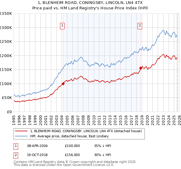 1, BLENHEIM ROAD, CONINGSBY, LINCOLN, LN4 4TX: Price paid vs HM Land Registry's House Price Index