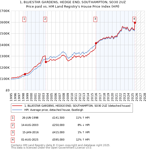 1, BLUESTAR GARDENS, HEDGE END, SOUTHAMPTON, SO30 2UZ: Price paid vs HM Land Registry's House Price Index