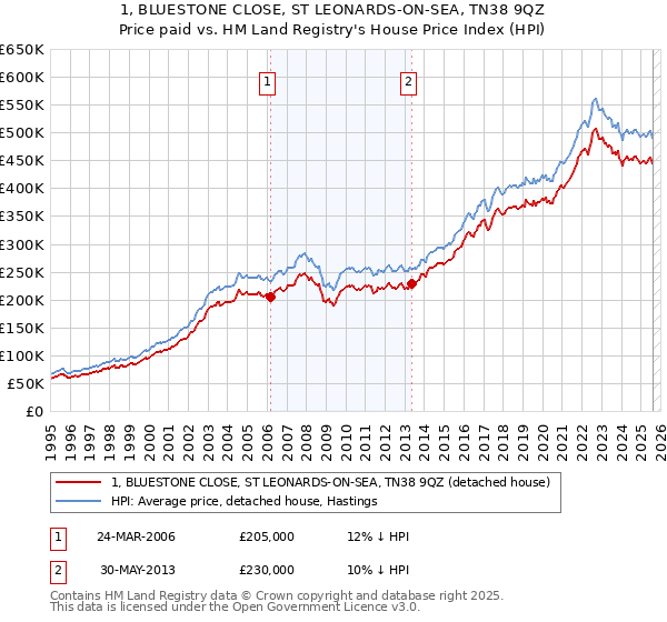 1, BLUESTONE CLOSE, ST LEONARDS-ON-SEA, TN38 9QZ: Price paid vs HM Land Registry's House Price Index