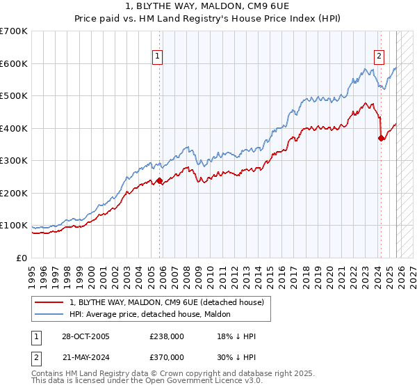 1, BLYTHE WAY, MALDON, CM9 6UE: Price paid vs HM Land Registry's House Price Index