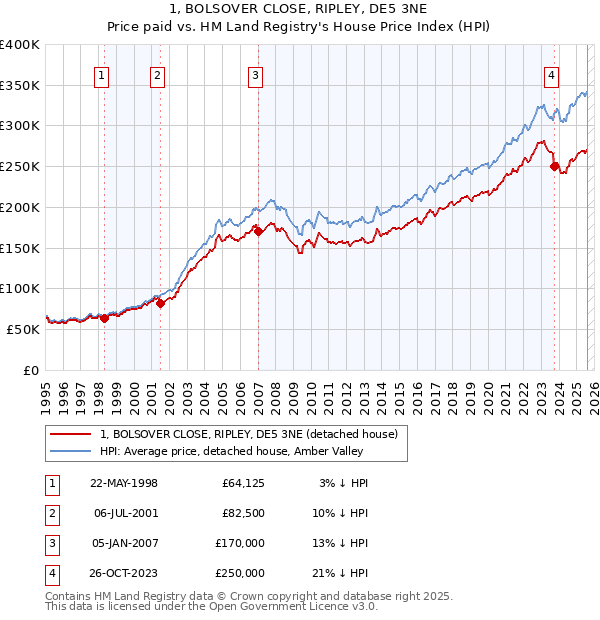 1, BOLSOVER CLOSE, RIPLEY, DE5 3NE: Price paid vs HM Land Registry's House Price Index