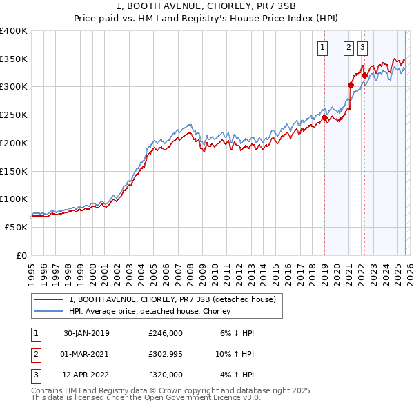 1, BOOTH AVENUE, CHORLEY, PR7 3SB: Price paid vs HM Land Registry's House Price Index