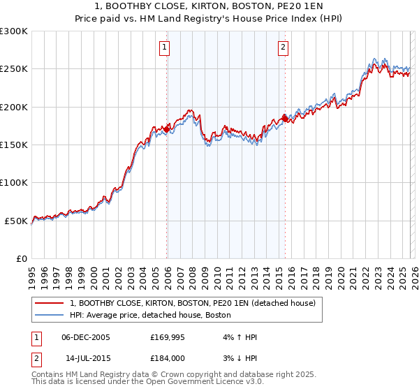 1, BOOTHBY CLOSE, KIRTON, BOSTON, PE20 1EN: Price paid vs HM Land Registry's House Price Index