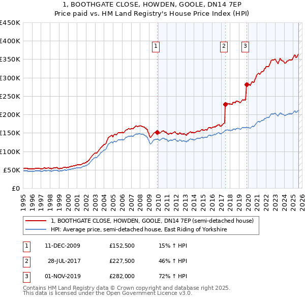1, BOOTHGATE CLOSE, HOWDEN, GOOLE, DN14 7EP: Price paid vs HM Land Registry's House Price Index