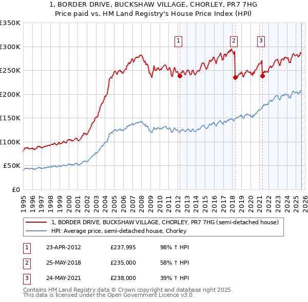 1, BORDER DRIVE, BUCKSHAW VILLAGE, CHORLEY, PR7 7HG: Price paid vs HM Land Registry's House Price Index