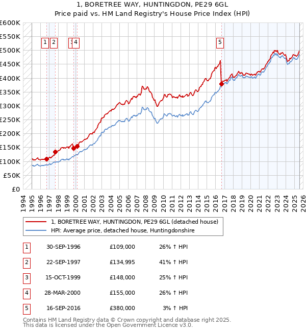 1, BORETREE WAY, HUNTINGDON, PE29 6GL: Price paid vs HM Land Registry's House Price Index