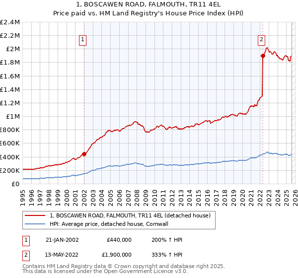 1, BOSCAWEN ROAD, FALMOUTH, TR11 4EL: Price paid vs HM Land Registry's House Price Index