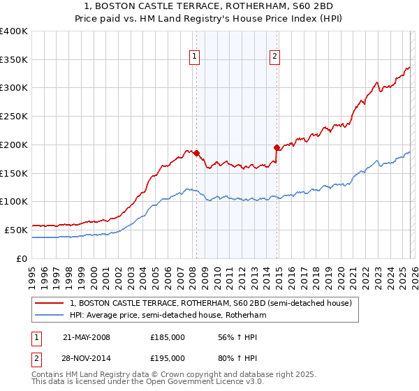 1, BOSTON CASTLE TERRACE, ROTHERHAM, S60 2BD: Price paid vs HM Land Registry's House Price Index