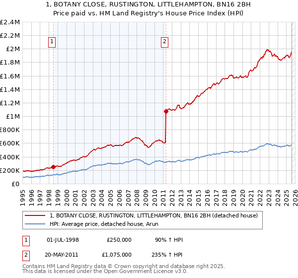 1, BOTANY CLOSE, RUSTINGTON, LITTLEHAMPTON, BN16 2BH: Price paid vs HM Land Registry's House Price Index