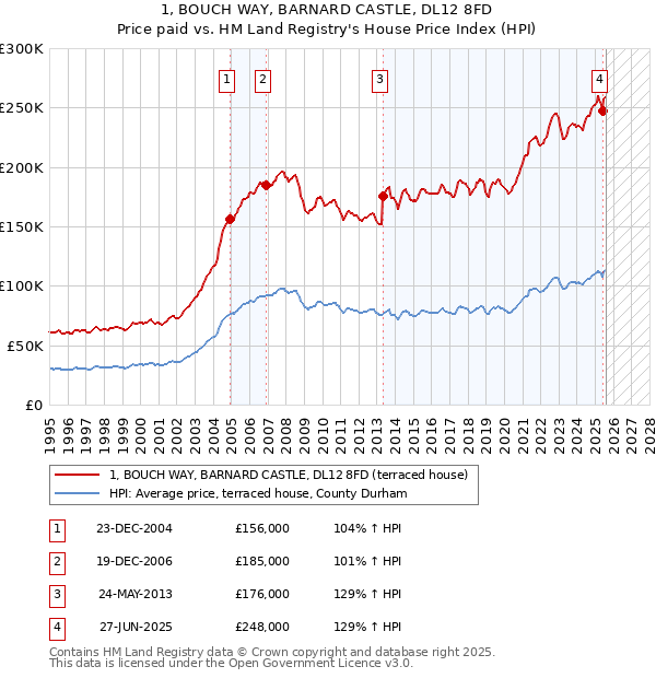 1, BOUCH WAY, BARNARD CASTLE, DL12 8FD: Price paid vs HM Land Registry's House Price Index