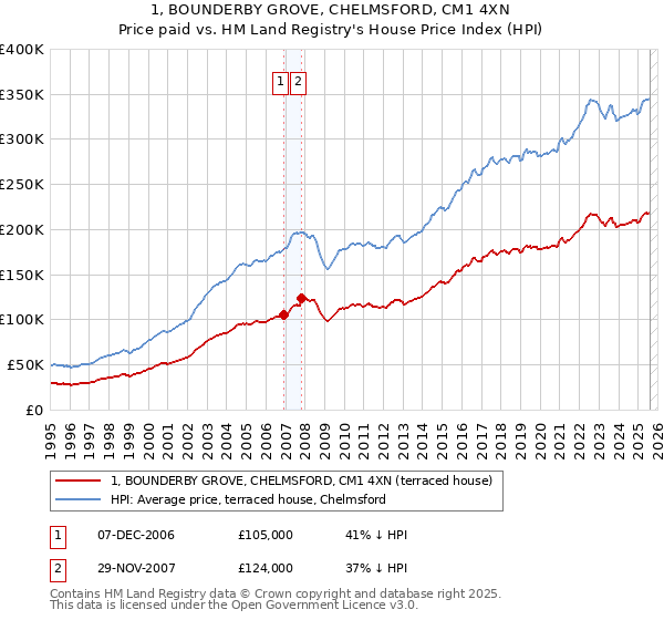 1, BOUNDERBY GROVE, CHELMSFORD, CM1 4XN: Price paid vs HM Land Registry's House Price Index