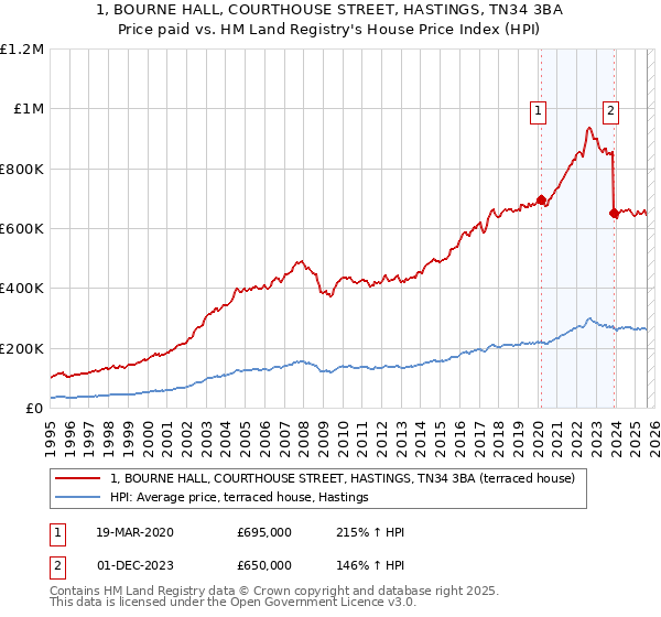 1, BOURNE HALL, COURTHOUSE STREET, HASTINGS, TN34 3BA: Price paid vs HM Land Registry's House Price Index