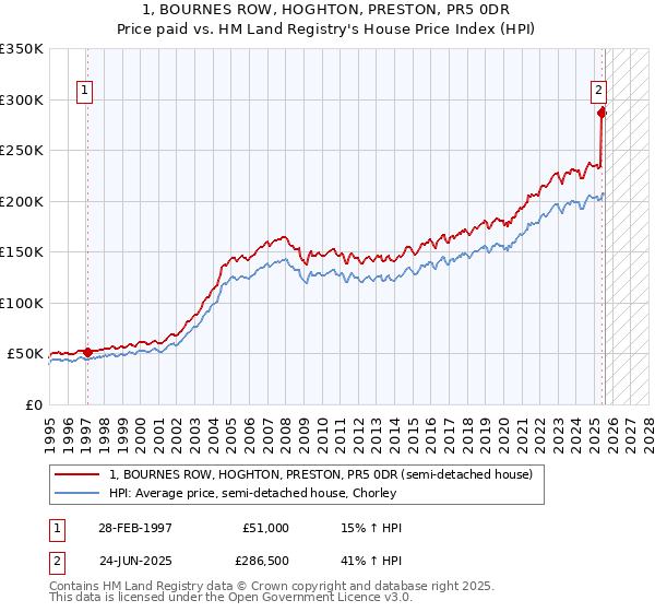 1, BOURNES ROW, HOGHTON, PRESTON, PR5 0DR: Price paid vs HM Land Registry's House Price Index