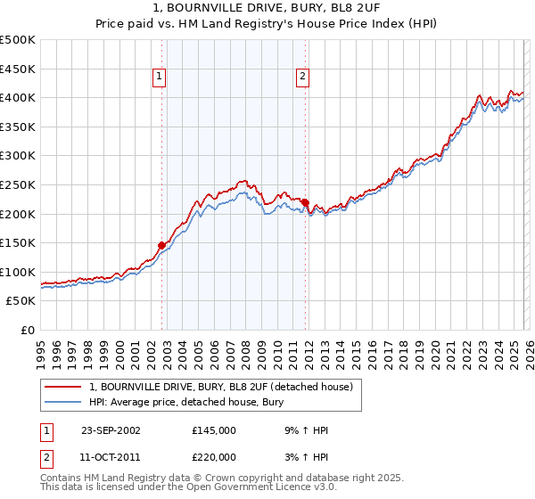 1, BOURNVILLE DRIVE, BURY, BL8 2UF: Price paid vs HM Land Registry's House Price Index