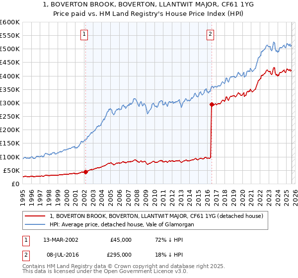 1, BOVERTON BROOK, BOVERTON, LLANTWIT MAJOR, CF61 1YG: Price paid vs HM Land Registry's House Price Index