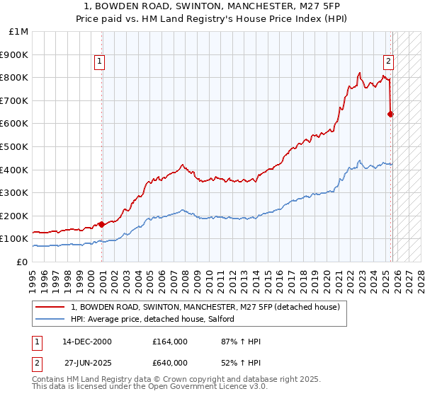 1, BOWDEN ROAD, SWINTON, MANCHESTER, M27 5FP: Price paid vs HM Land Registry's House Price Index