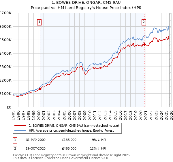 1, BOWES DRIVE, ONGAR, CM5 9AU: Price paid vs HM Land Registry's House Price Index